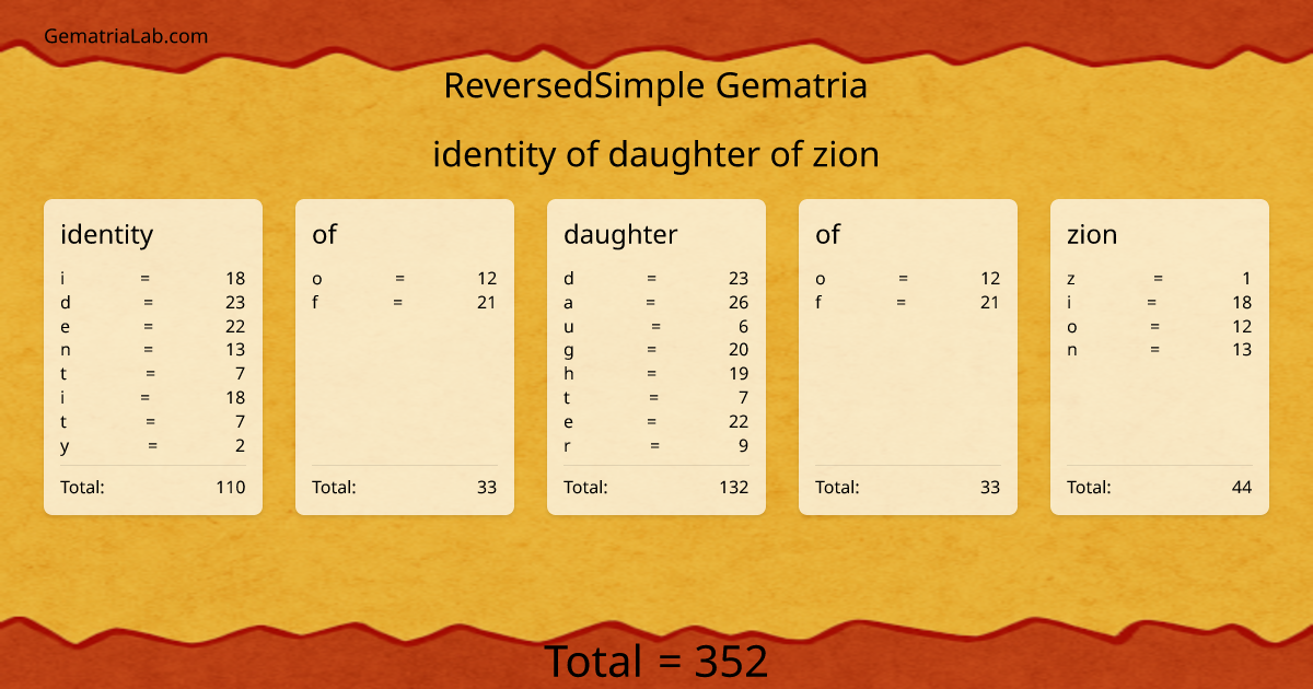 identity of daughter of zion in reversedSimple Gematria